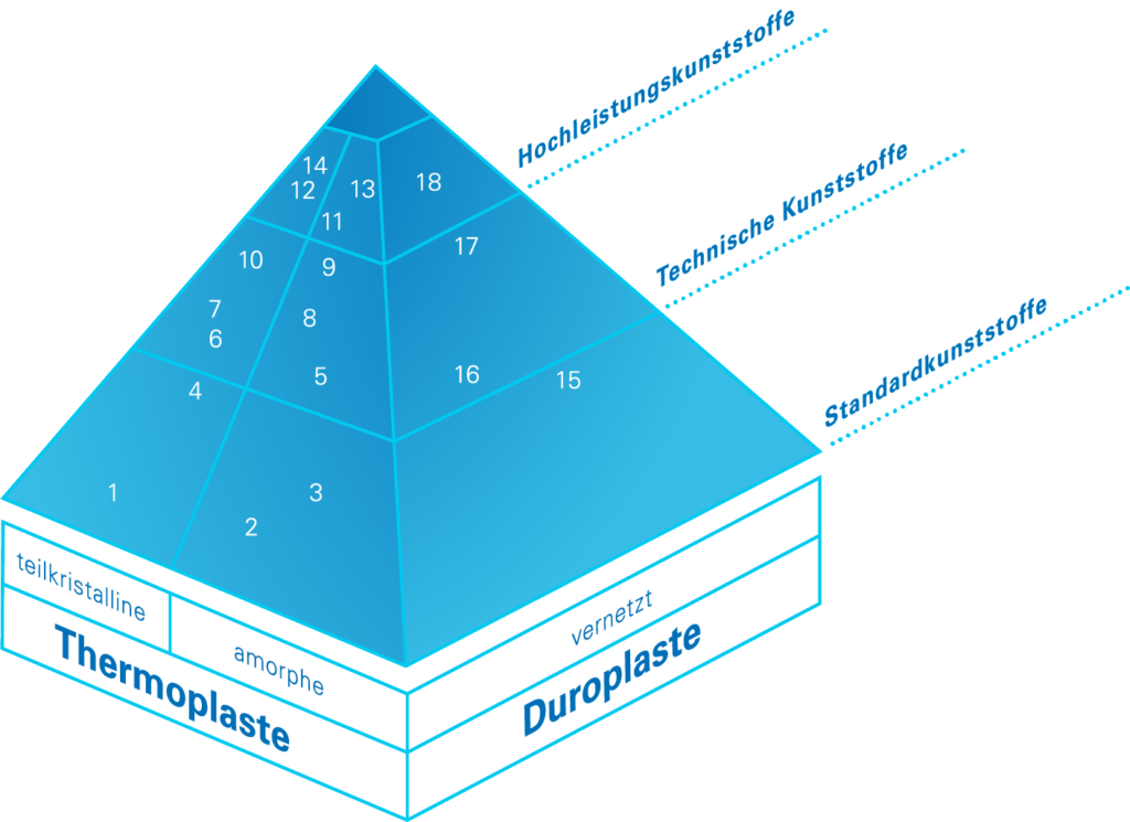 comcoepp_produkte-comco-werkstoffpyramide