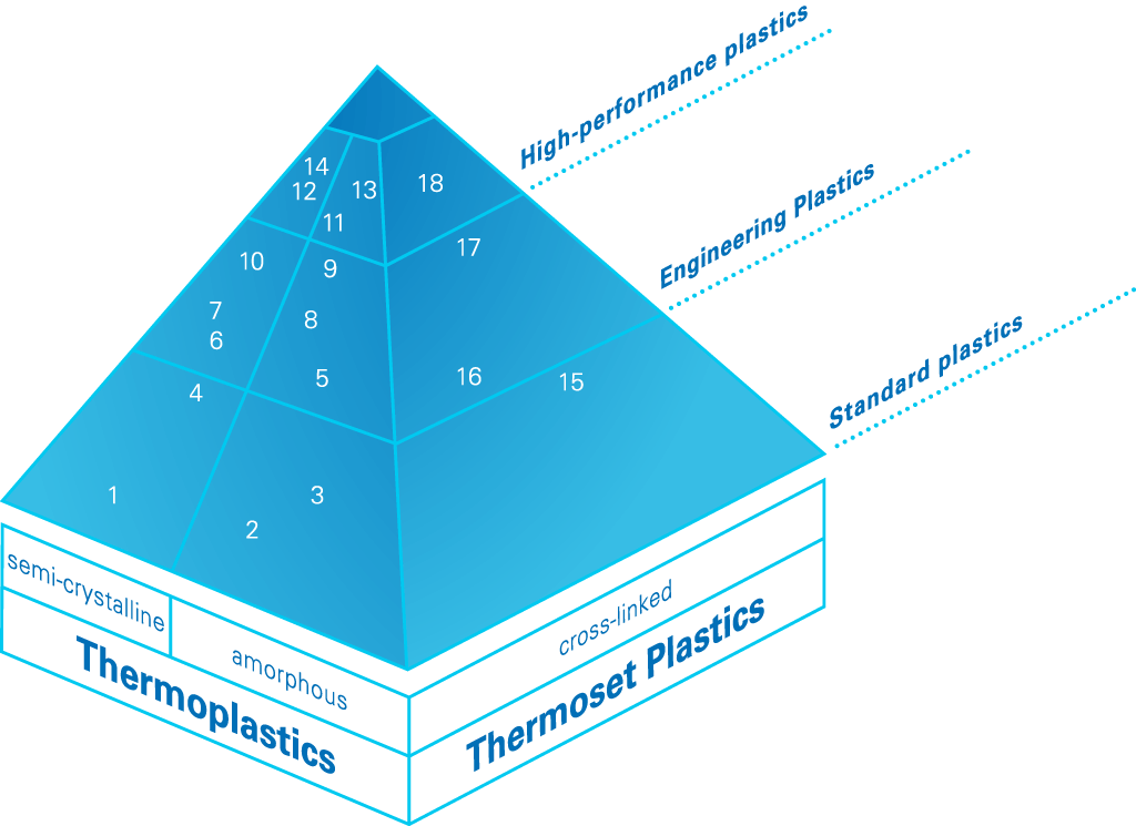 comcoepp_produkte-comco-werkstoffpyramide